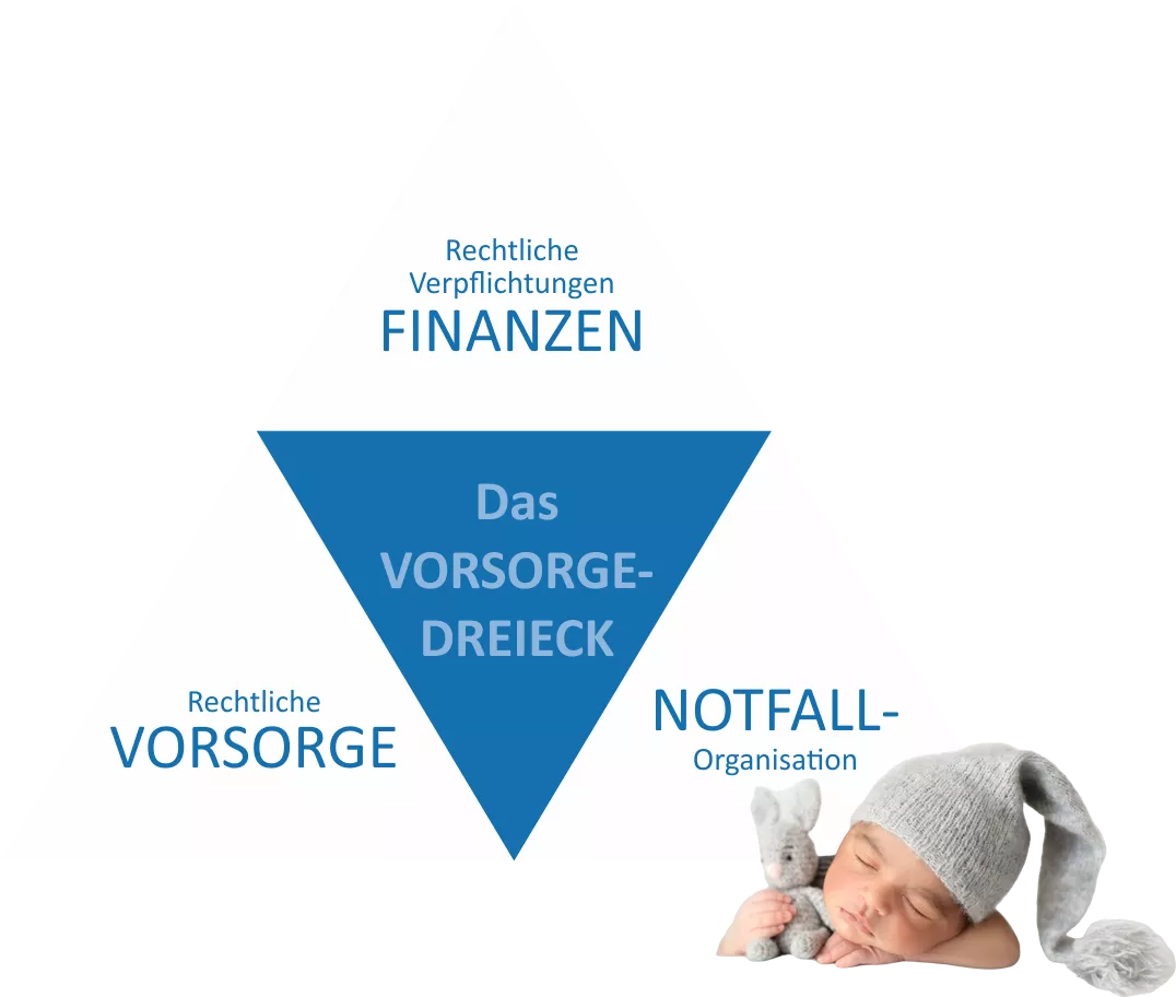 Vorsorgedreieck Notfallmanagement