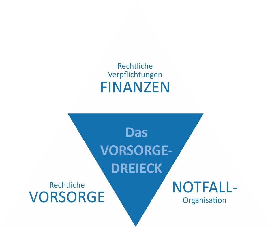 Vorsorgedreieck - Notfallmanagement für Unternehmen